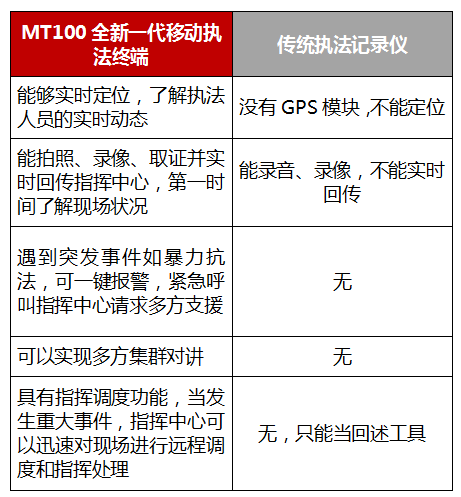 MT100移動執(zhí)法終端功能介紹