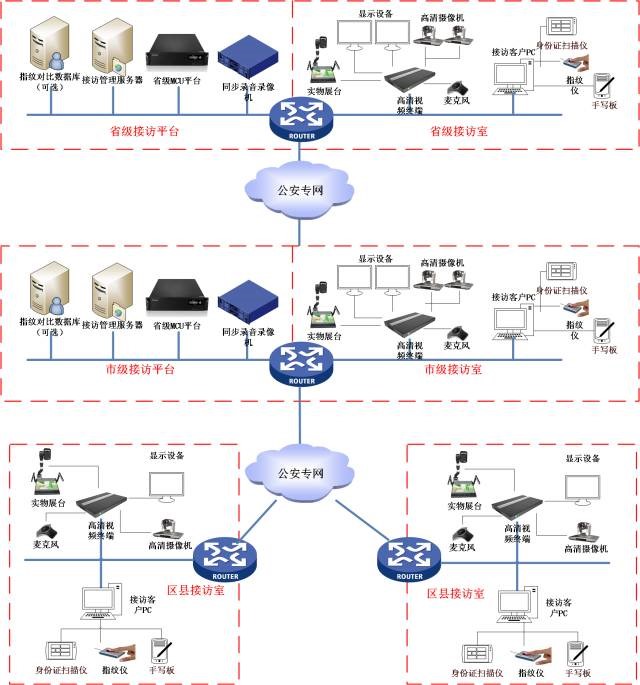 遠程信訪系統(tǒng)方案