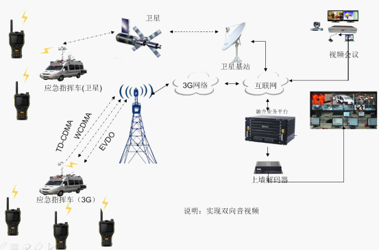 單兵應(yīng)急指揮車(衛(wèi)星/3G)無線組網(wǎng)方案